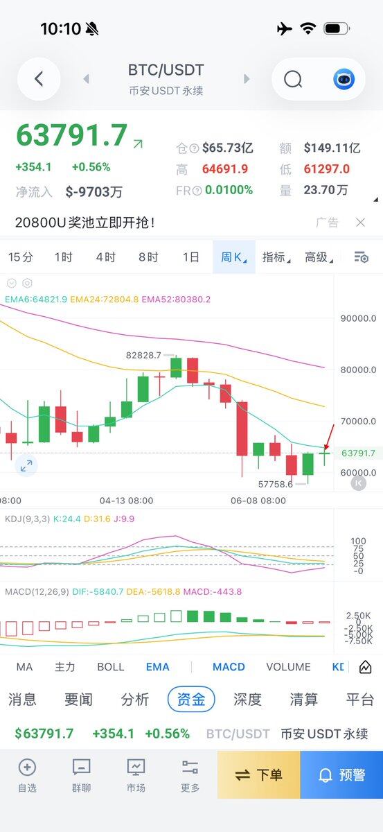 简要回顾下最近三天btc反弹的点位：前天最高点63450，是5日ema6（图2）；昨天最高点64000附近，是12小时boll上轨；今天最高点64700附近，是周线ema6（图3）。--零下二度