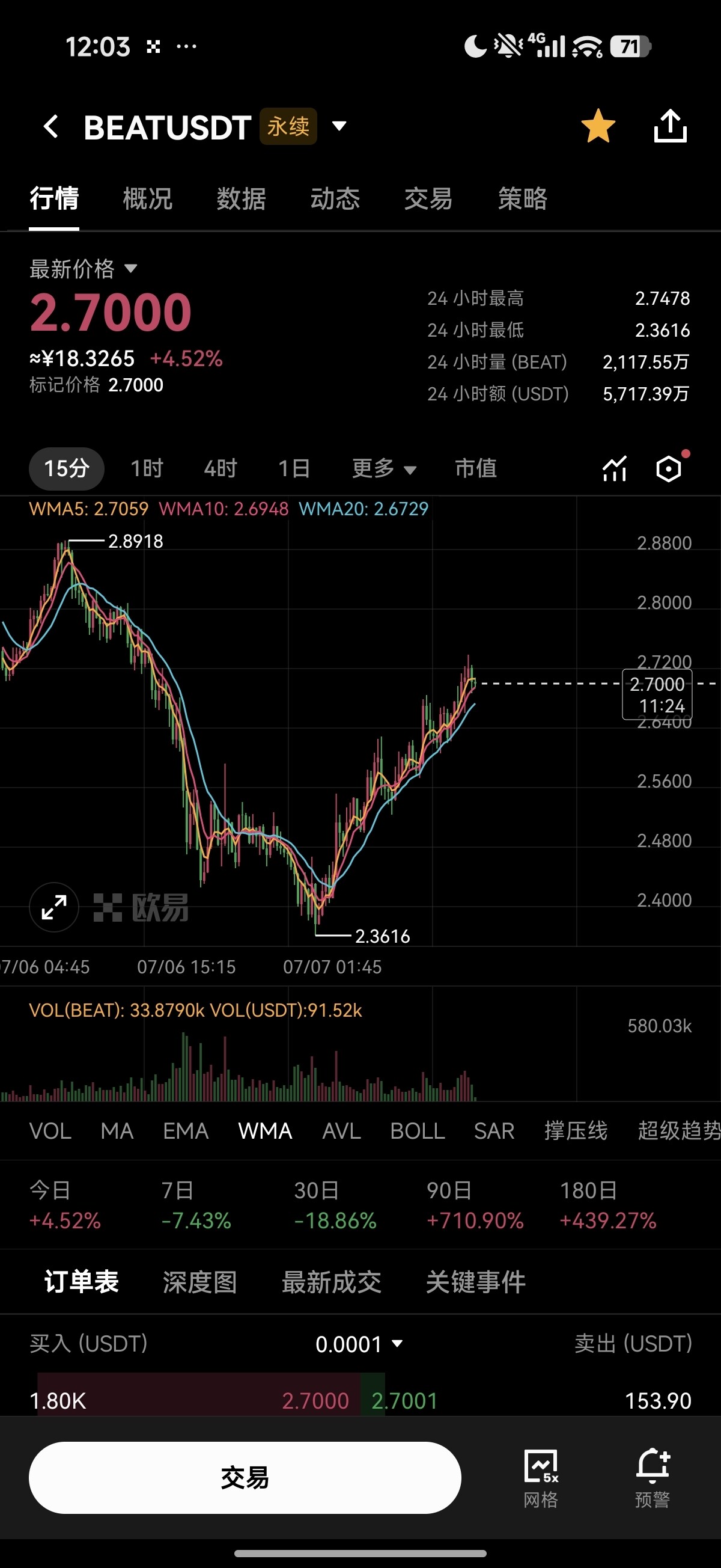 BEAT在2.7附近晃了一天，涨了4.5%左右，但振幅从16%缩到了10%以内。--无为子