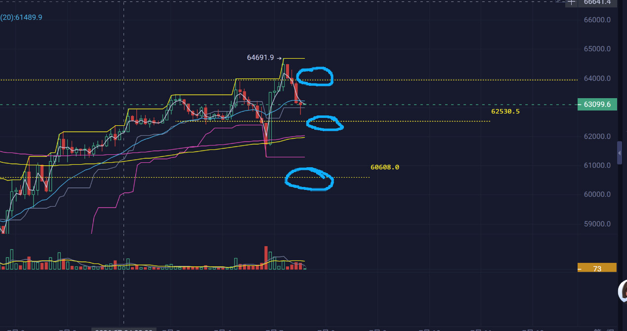 7月7日$BTC 大饼怎么看？--猫哥专业解盘