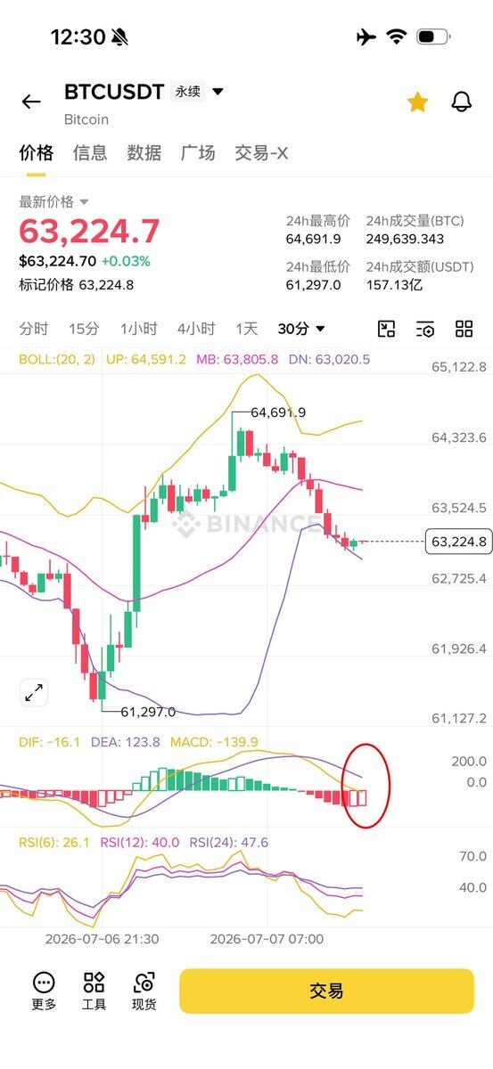 btc刚才30分钟macd归零止跌，点位在63224（图1），这个底部形态跟现在月线macd归零的形态（图3）一致，可以从一会儿btc止跌的位置来类比反推下半年btc可能还将最低到的点位。--零下二度