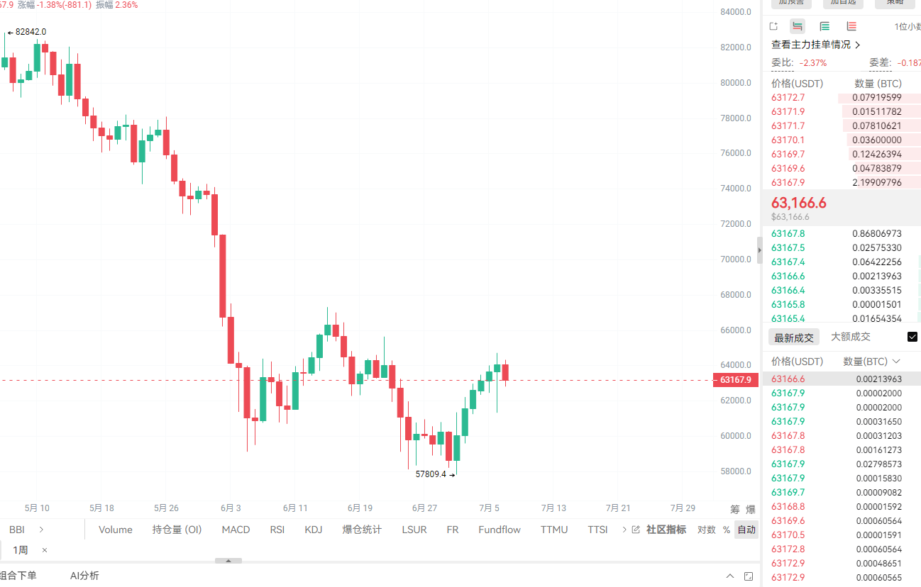 BTC 空单这次没接到，计划进场位 6.53 万u，最高就打到 6.47 万u，差一点点，就这样错过了--东链大超哥