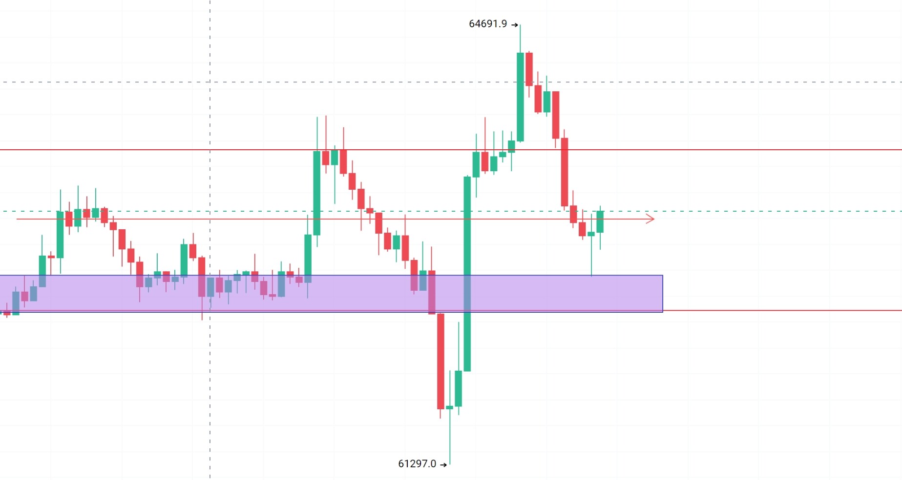 $BTC $ETH 来看一下今天的盘面，冲高64691高点后再次回落至62800附近支撑一线盘整。--阿勉闲叙