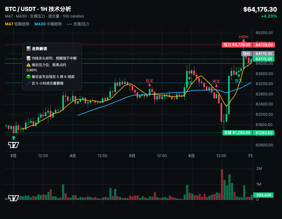 💥微策略定期减仓BTC，理性看待机构动作，老铁们别慌🚨微策略在熊市中多次执行计划性减持比特币，每次抛售量稳定在数千枚级别，随后又会在不同时段恢复增持。--曦曦不想输
