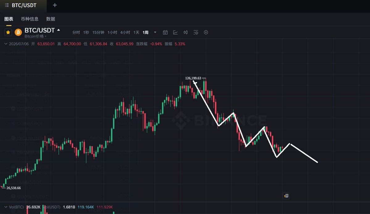 $BTC 各方面指标都没有反转迹象；--52Hz.eth (互关版)