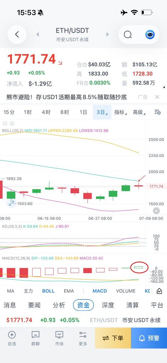 eth 1日线有点滞涨，但2，3日线级别的反抽态势还在，它还没有放量，当前最大阻力在1850附近，能不能突破就看这周四晚上CPI的数据。--零下二度
