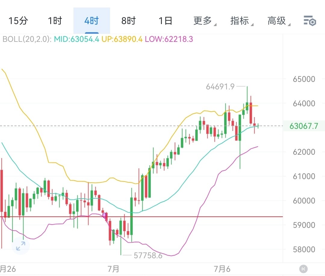 行情冲高后进入横向震荡整理阶段，整体上行通道维持完好，短期震荡只是上涨途中的中继休整，并未出现趋势反转信号，布林通道保持向上运行，相关指标仅小幅回落休整，多头主线格局没有改变，操作依旧维持逢回调布局多单的思路。--林涛论趋势
