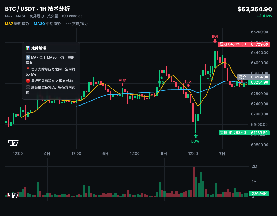 🚀BTC这波反弹炸了兄弟们 昨天还在想差不多要回调了，结果直接V回来。--蜥蜴没背
