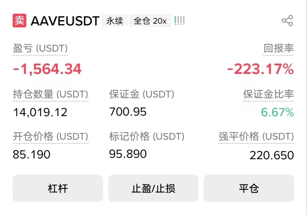 别问了，这笔 $AAVE 空单已经把我彻底打到沉默。--小晓不当韭菜