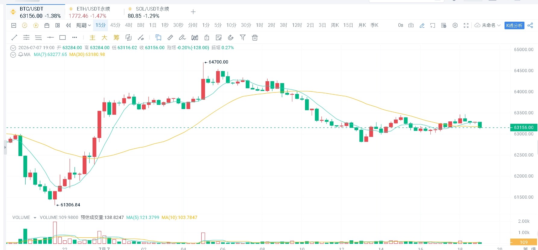 今晚7.7BTC现价63200附近，日内冲高64700遇压回落，多空拉扯明显。--修心元帅
