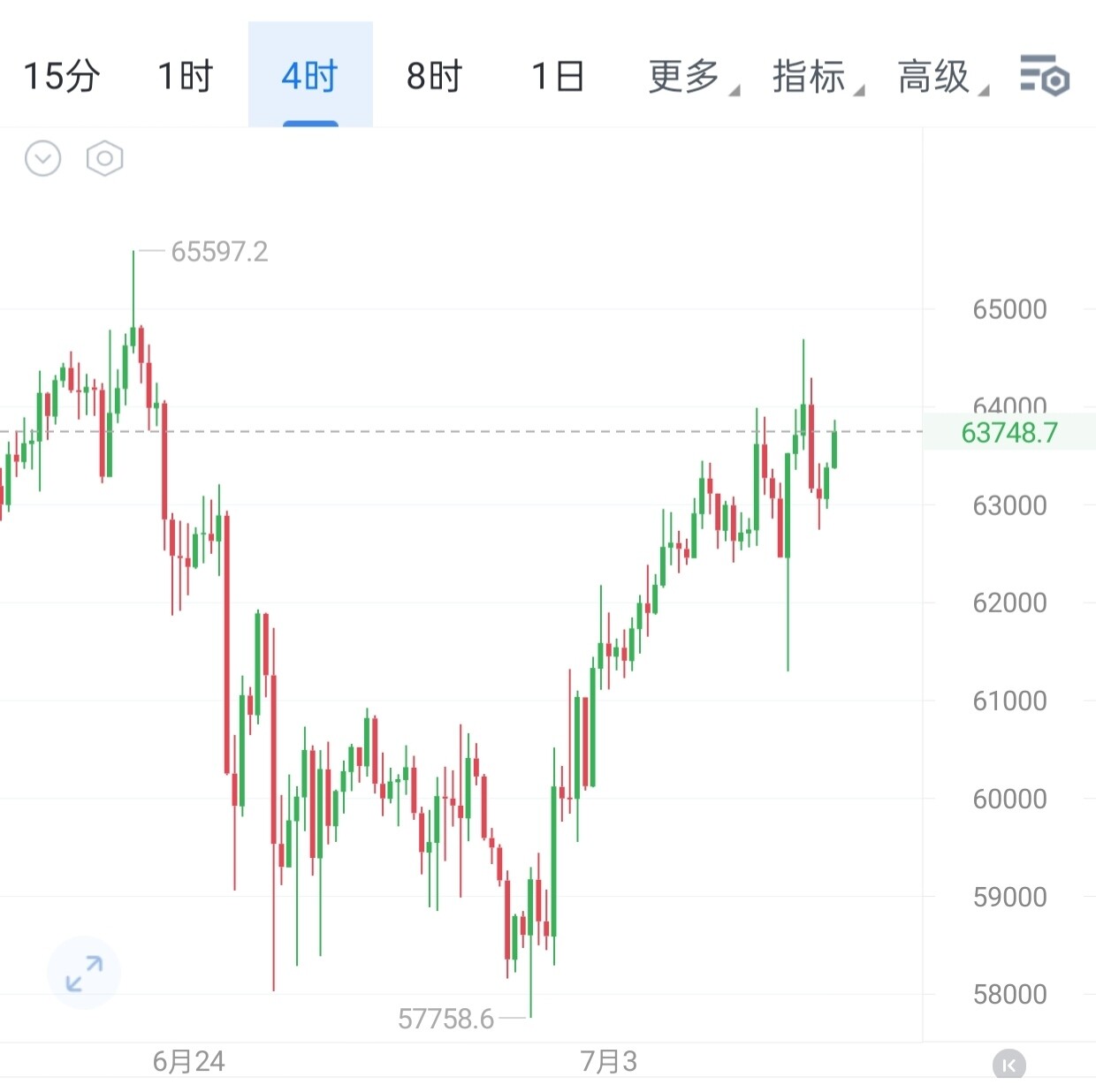 无论昨晚的看多思路，还是今早的回踩接多策略，大饼都如期走出了千点空间。--阿月讲币日记