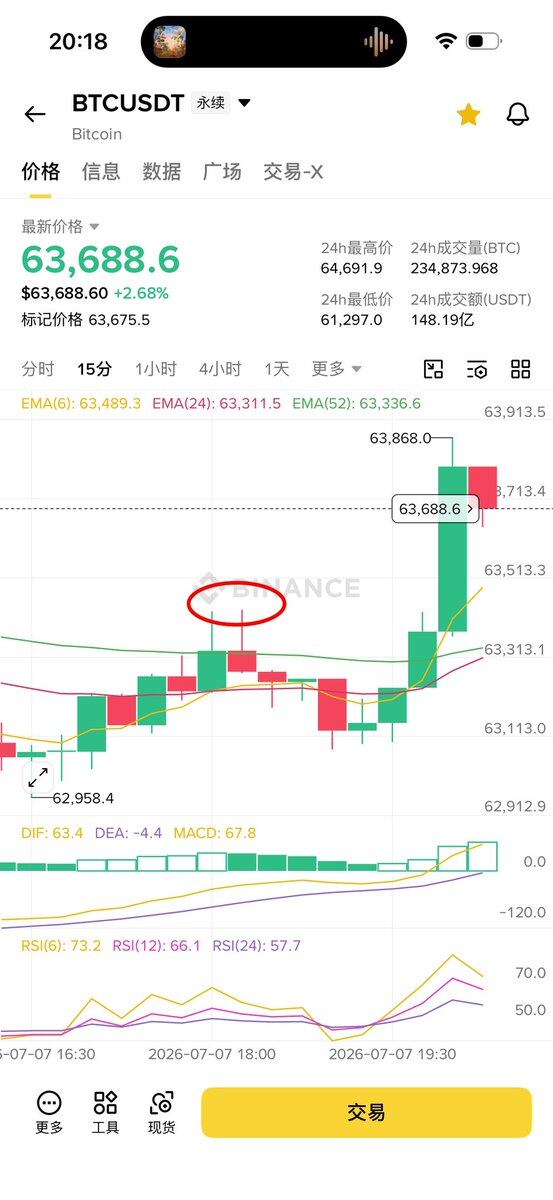 下午发帖讲btc突破63450（圆圈处）可以补仓。--零下二度