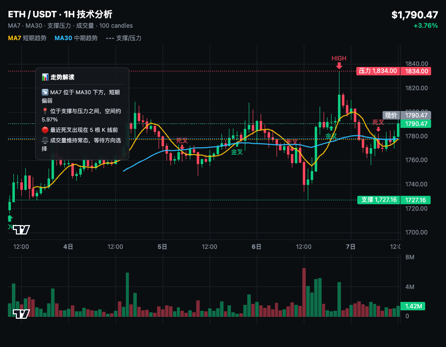 🚀山寨全跪，ETH却从1536硬扛回1800，离谱了兄弟们 全网都在亏，只有ETH在独立走强。--合约独尊