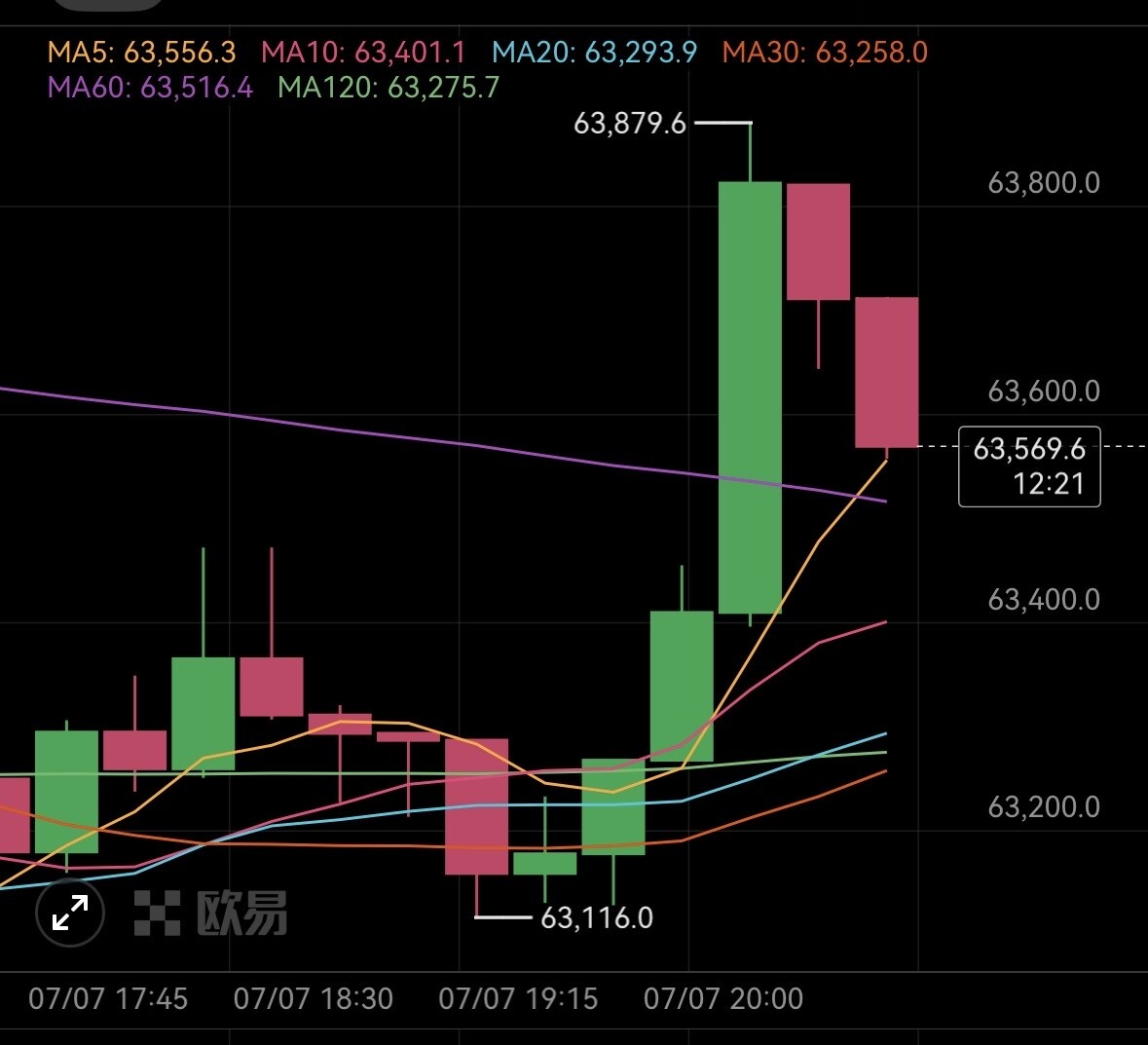 $BTC 今天比特币回踩至63000一线后企稳反弹，--Crypto潇洒哥