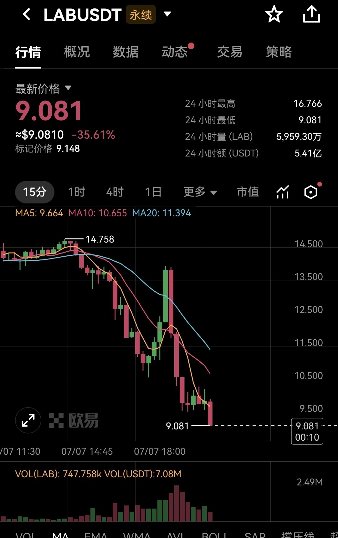 $LAB 这个妖币谁玩谁死--梦涵要加油啊！
