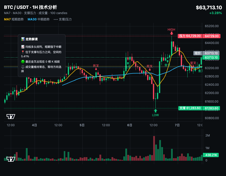 🚨信仰碎一地，微策略也扛不住分红压力 BTC 63,743，24h +2.83%，成交量518M USDT，不算恐慌级放量，--曦曦不想输