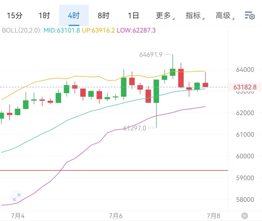 能清晰看到4小时布林通道走势，行情触及上轨后出现承压回落，这只是短期抛压带来的正常回调，每一次回踩调整，都是我们布局多单的合适机会，整体多头趋势没有改变，等待回落企稳即可跟进。--林涛论趋势