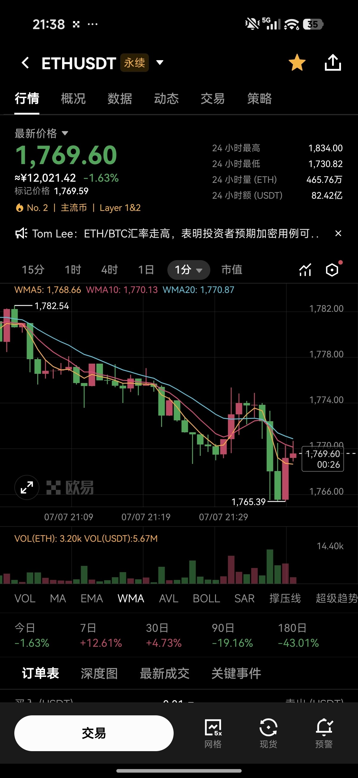 ETH回落到1,769，今天从1,834的高点一路跌到1,730，现在反弹了一些。--无为子