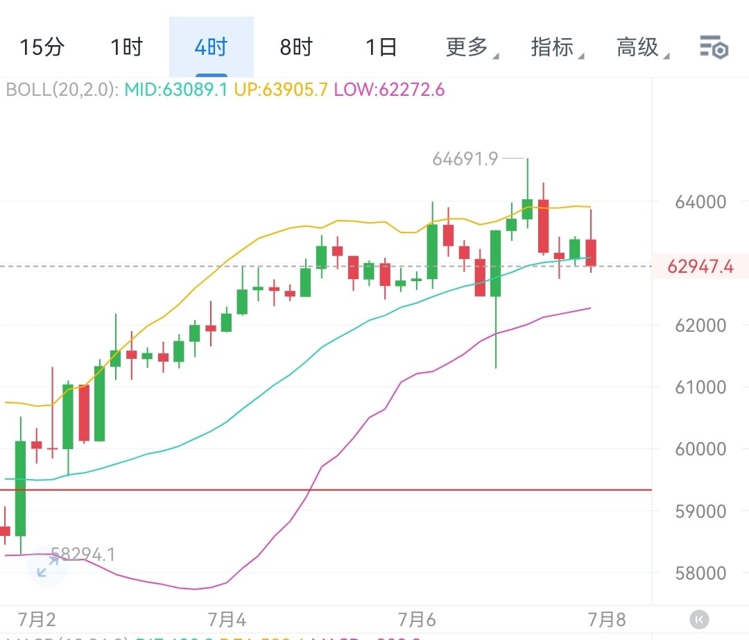 大家可以清晰看到，现阶段行情冲高至63800附近之后就遭遇上方抛压出现回落，目前价格回落至63000一线附近，这一波下跌只是上涨途中正常的回调休整，整体多头向上的大趋势没有发生改变，后续行情依旧具备继续上行的动力，手上持有多单的朋友务必设置--林涛论趋势