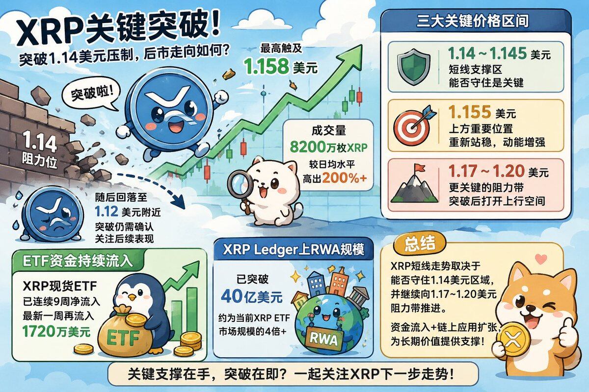 XRP 正迎来关键技术位考验，这次突破能否演变成趋势反转？--董小姐58
