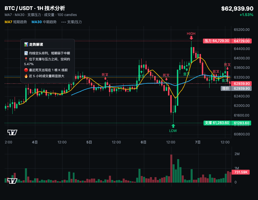 🔥BTC这位置手机挖矿鼻祖都熬过来了，空头还在嘴硬？--蜥蜴没背