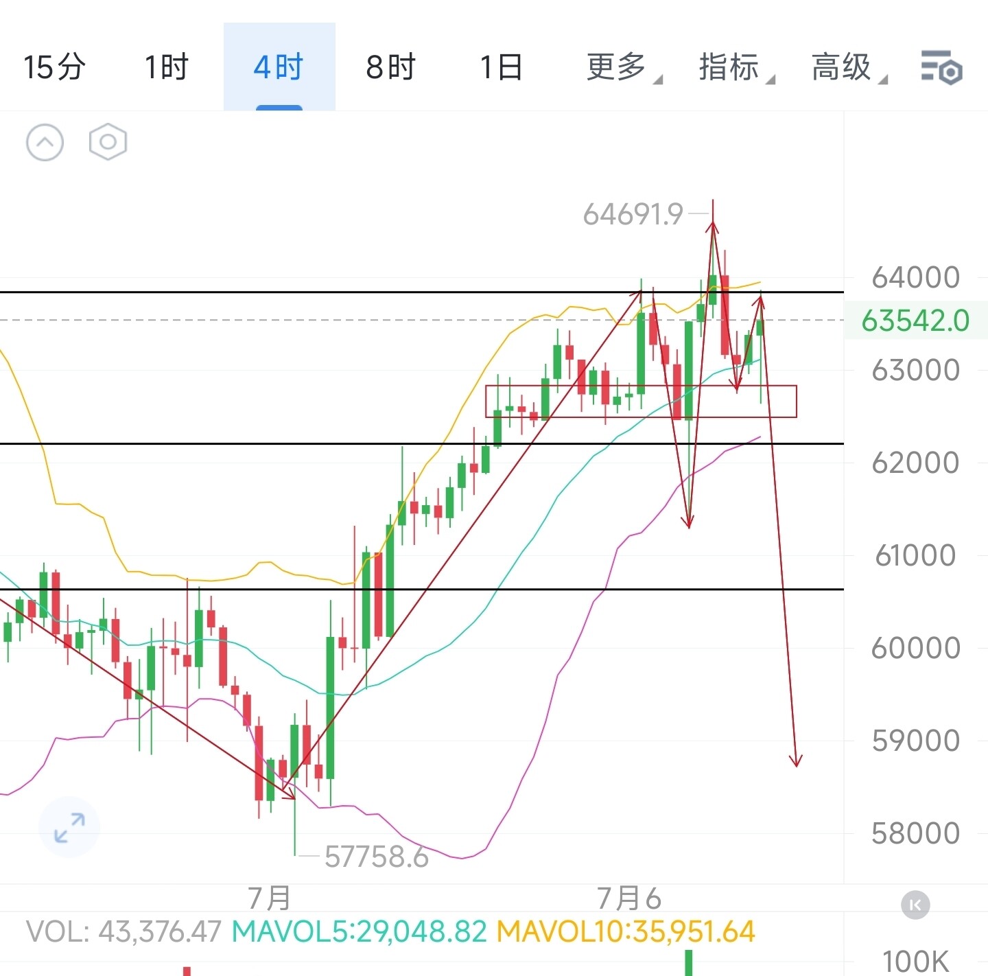 $BTC BTC4小时图依托布林道中轨支撑维持多头上升通道运行，昨日探底61962一线启稳快速收复，短线回调属于上升途中的良性修正，并未破坏整体多头结构，目前价格运行于布林中上轨强势区间，布林通道保持向上开口，中期上升趋势不改。--郑晓景趋势