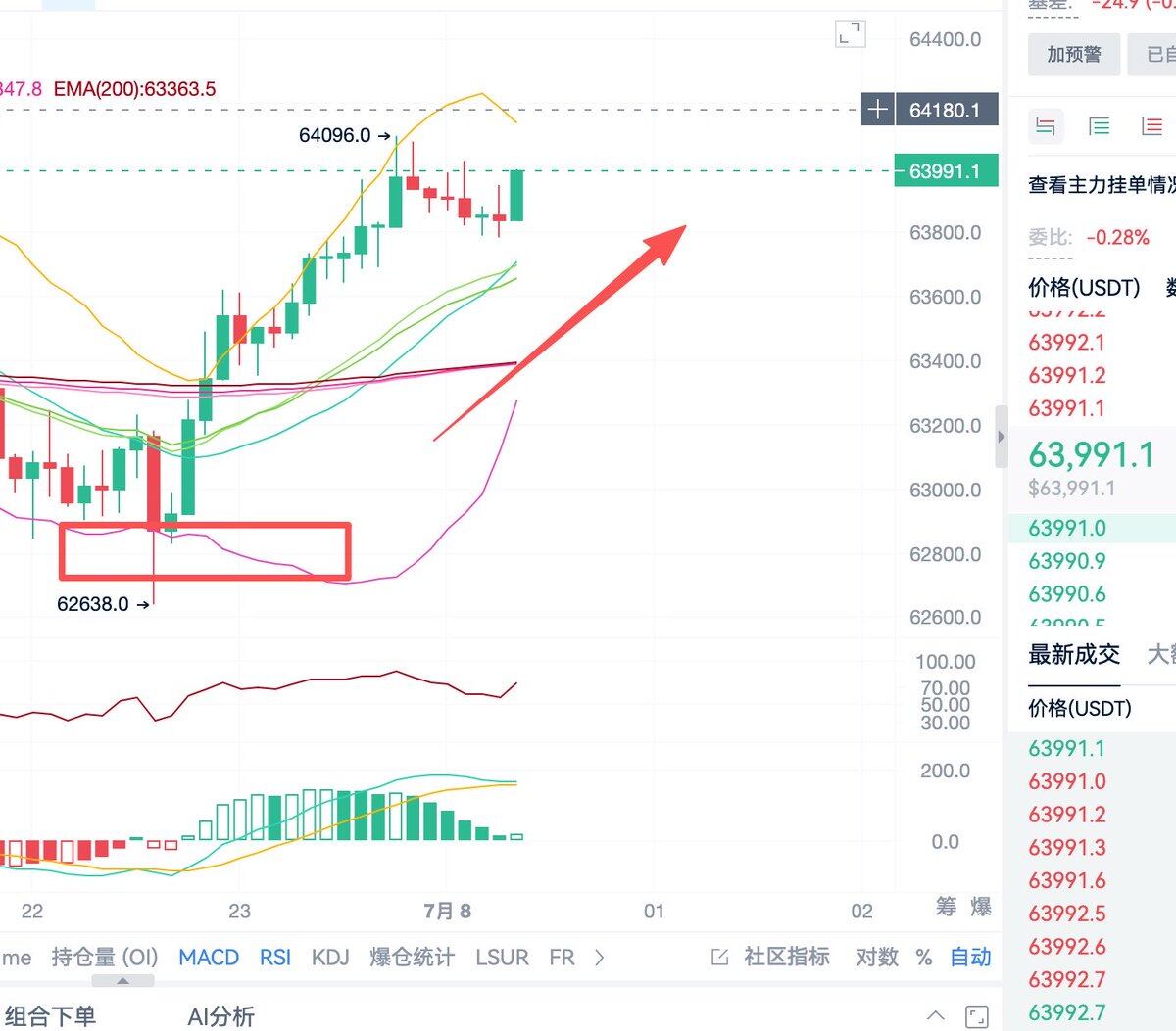 7.7 大饼只要625支撑能站稳 中期还是会继续上涨突破新高 在新高之前大概会上下震荡--Bitcoin77