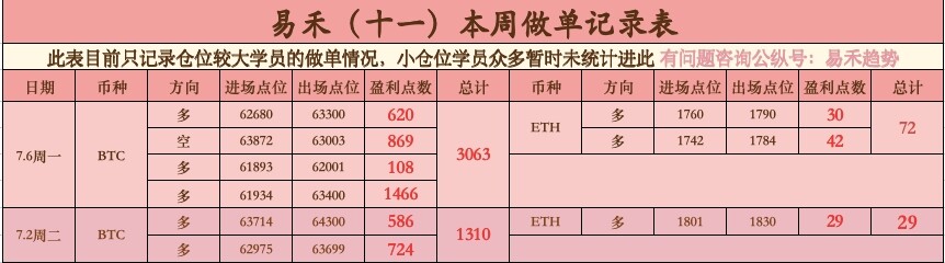 $BTC 7.8周三凌晨大饼以太分析及日内总结--易禾趋势