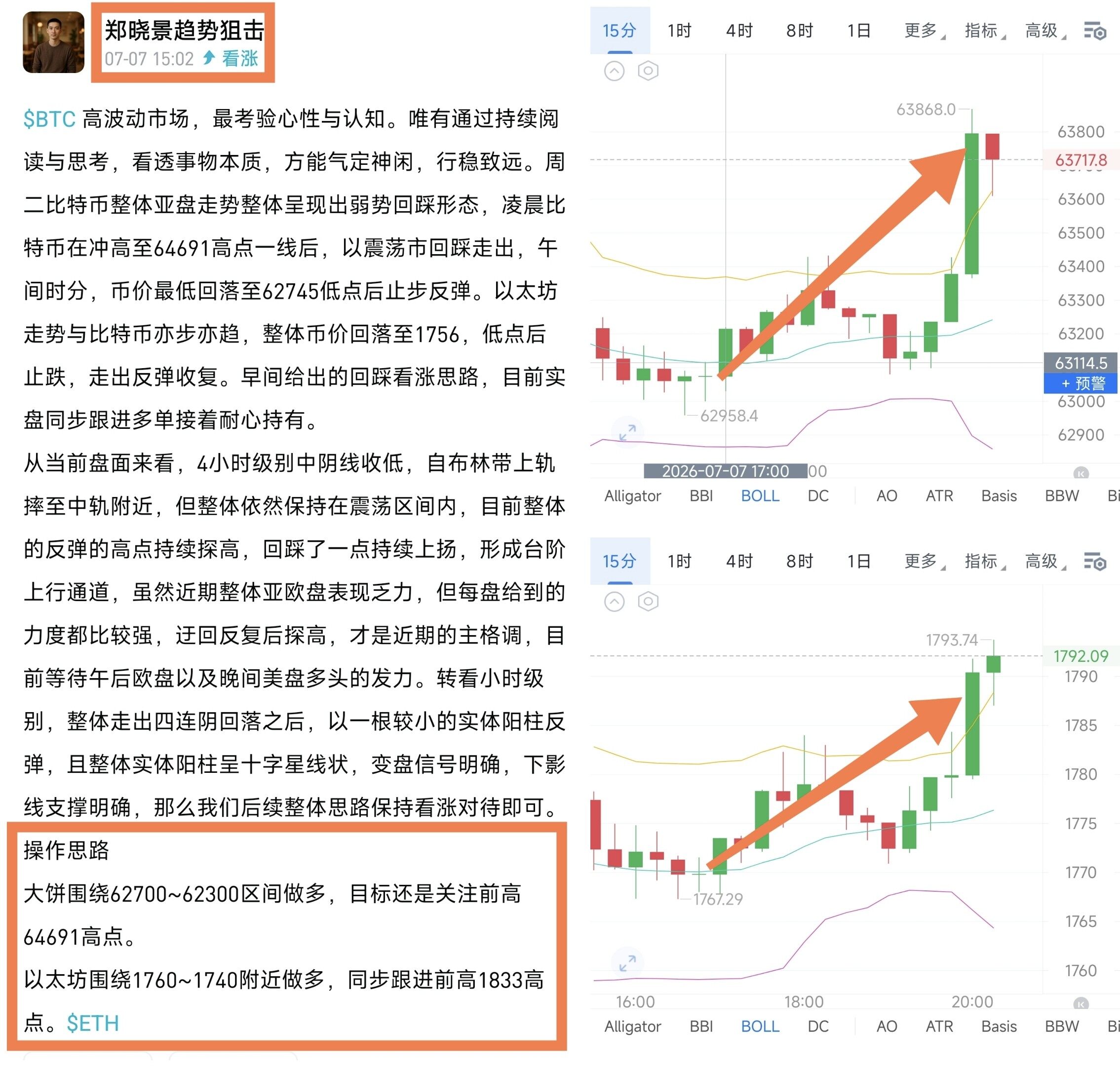 $BTC 日内多次提示的回踩看涨思路，目前盘面如期走高，实磐学缘也是多单如期兑现，700点空间。--郑晓景趋势