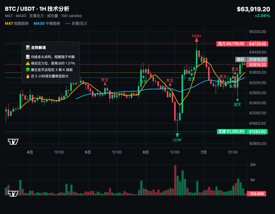 🚨这波横盘耗了快一周，真无语兄弟们。--爱吃饭的小金