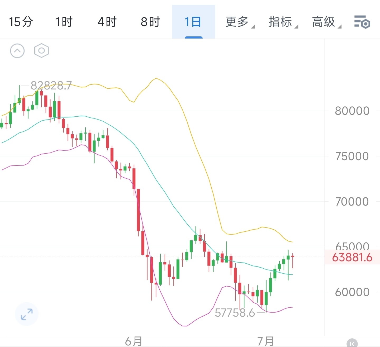 $BTC 周三凌晨btc最新分析--郑晓景趋势