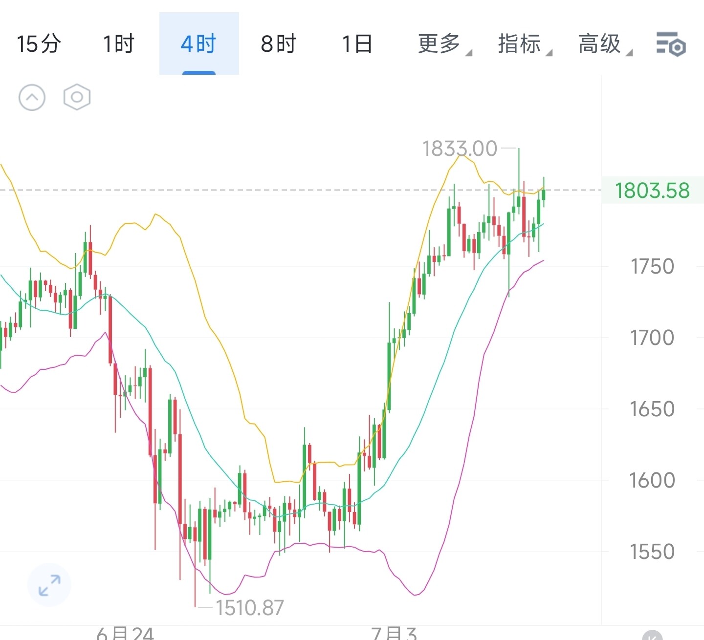 $ETH 4小时布林带整体呈完整上行通道形态，价格自1510低点开启持续性反转拉升，行情依托布林中轨持续震荡抬升，冲高1833高点后小幅回踩蓄力并未破位关键支撑，当前K线重新站稳布林中轨上方，布林带三轨同步向上发散，多头上涨趋势完整延续，短--郑晓景趋势