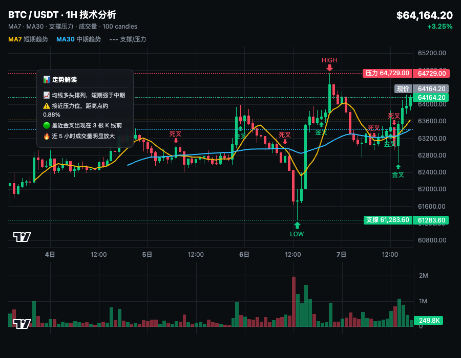 🔥无语了兄弟们，BTC还在64k硬扛，ETH却像个跟班一样磨洋工。--曦曦不想输