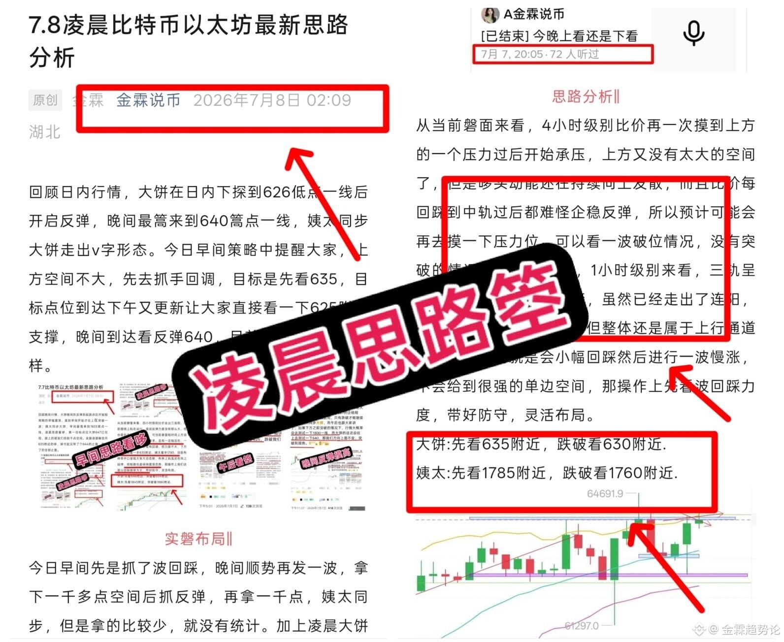 从凌晨开始，这大饼上方就没突破643，下方没有跌破639，上下波幅不到400点空间，走的真是让人难受，虽说四小时级别比价是呈现上行状态，但是整体的动能太差了，且每波回踩过后，上方并未给到很大的拉升，短周期还在不断承压，这种慢涨行情是最难受的--A金霖
