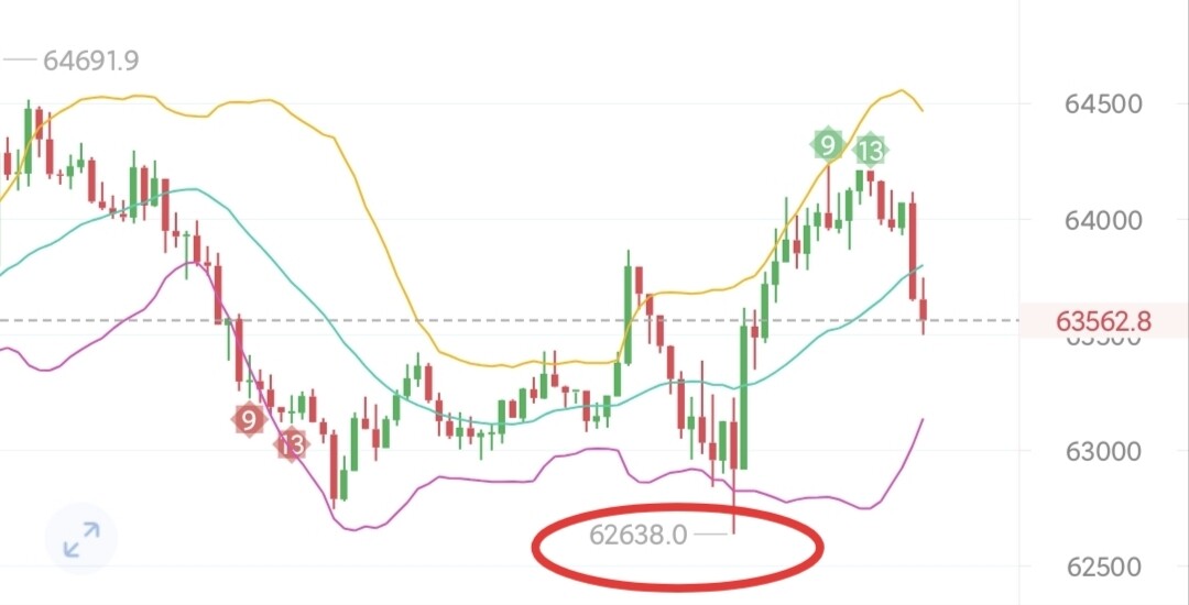 三条；btc1114--老唐谈币