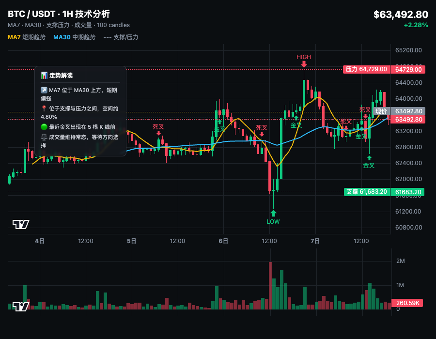 🔥6万关口，主力在拿针扎人？--曦曦不想输