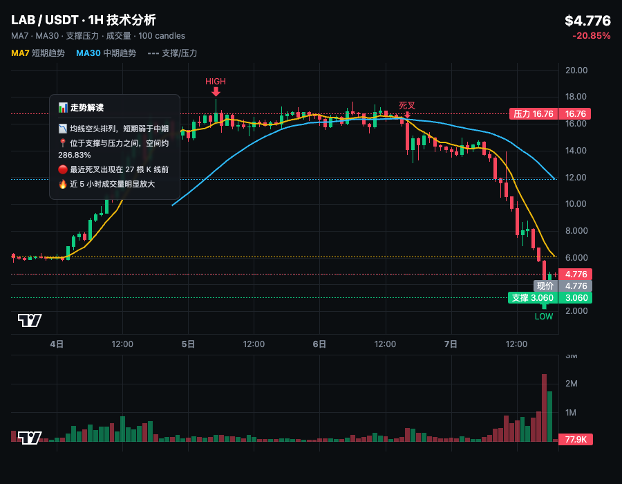 🚀$LAB闪电战爽了一把，ETH却让我磨得牙痒痒 $LAB这波闪电战，舒服了！--孤叶一秋