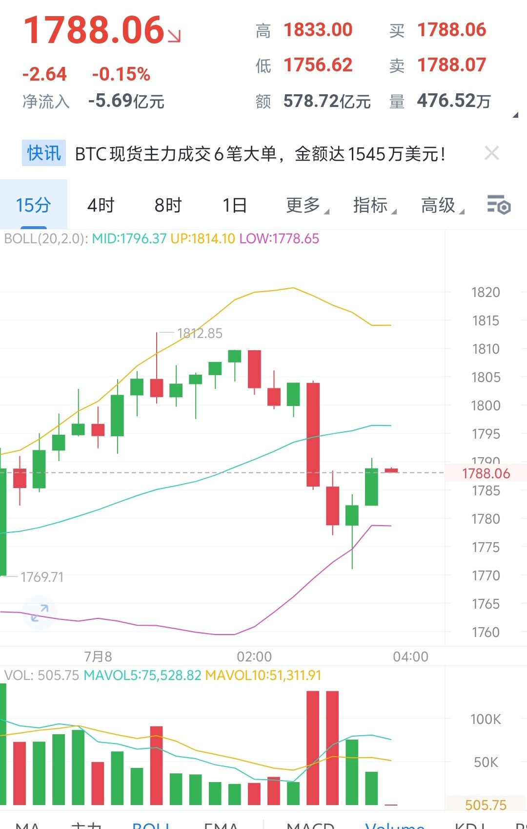 15分钟ETH冲高1812承压放量大跌，布林上轨1814重压明显，资金持续流出。--赵翔铭趋势说