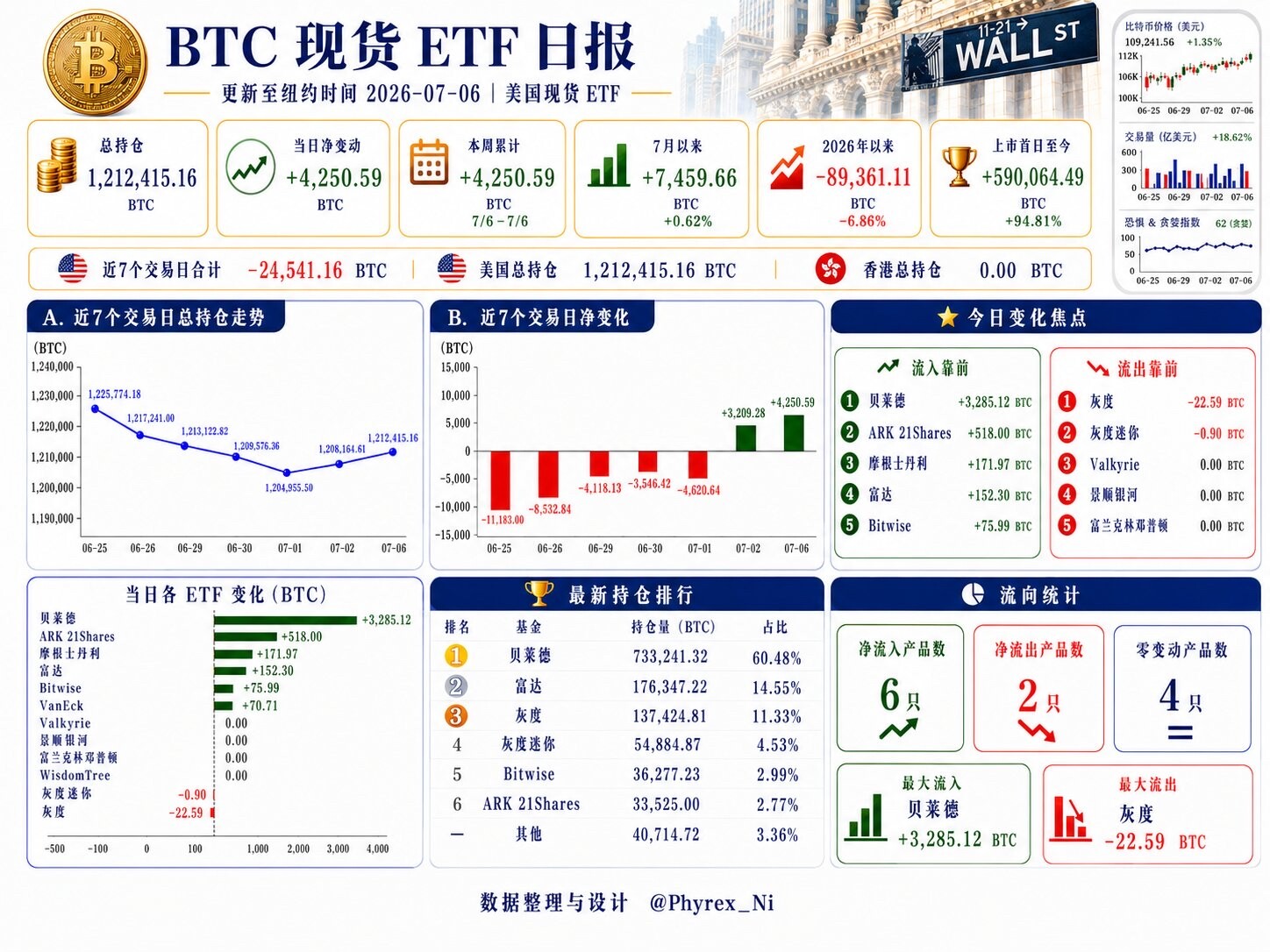 7月6日 BTC 现货 ETF 总持仓回升至 1,212,415.16 枚--张烁峰的剧本日记