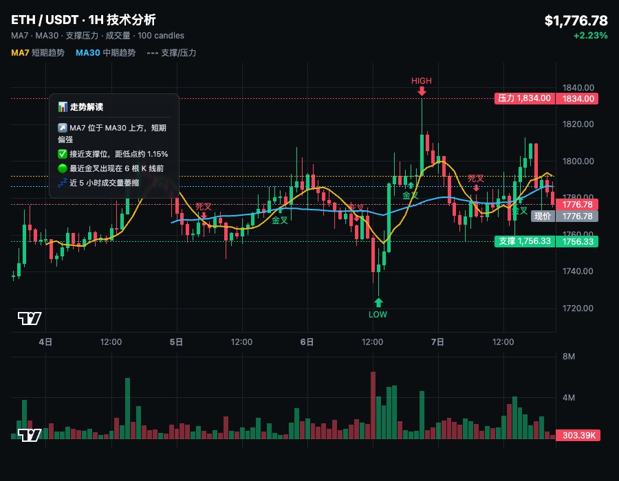 🚀ETH 深夜突然拉盘，空头被爆惨了兄弟们。--小玥玥呀（奶茶妹妹版）
