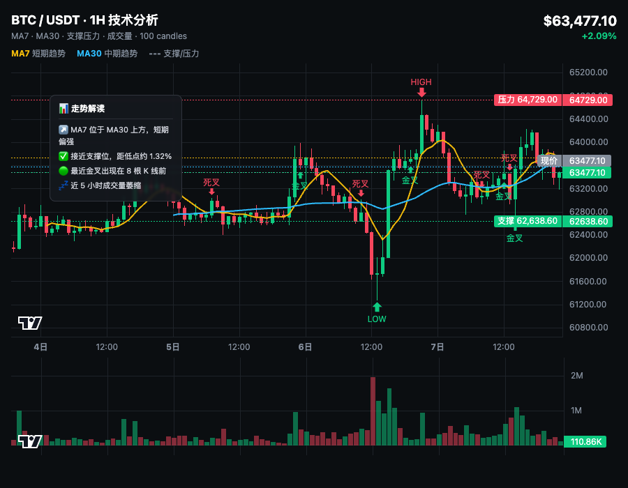 🚨63500的BTC，有人在抄底，有人在逃亡，谁是对的？--曦曦不想输