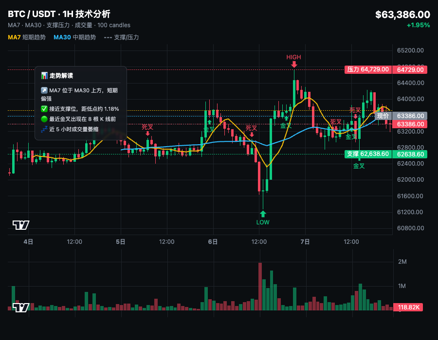 🚀BTC还在63k附近磨，但2022年那波33%的反弹剧本，这次未必能照搬。--币圈阿六