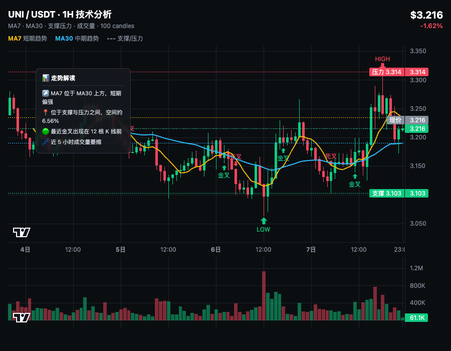 🚀UNI这波反弹，我真服了 昨晚盯着屏，UNI折腾一宿，24小时涨幅不到1%，成交量才300万——这量连游资都看不上，散户却一个个跟打了鸡血似的往里冲，--孤叶一秋
