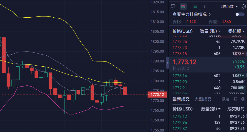 二饼现在1773附近，盘面很安静，涨跌幅度都小。--道哥Bit（重生归来）