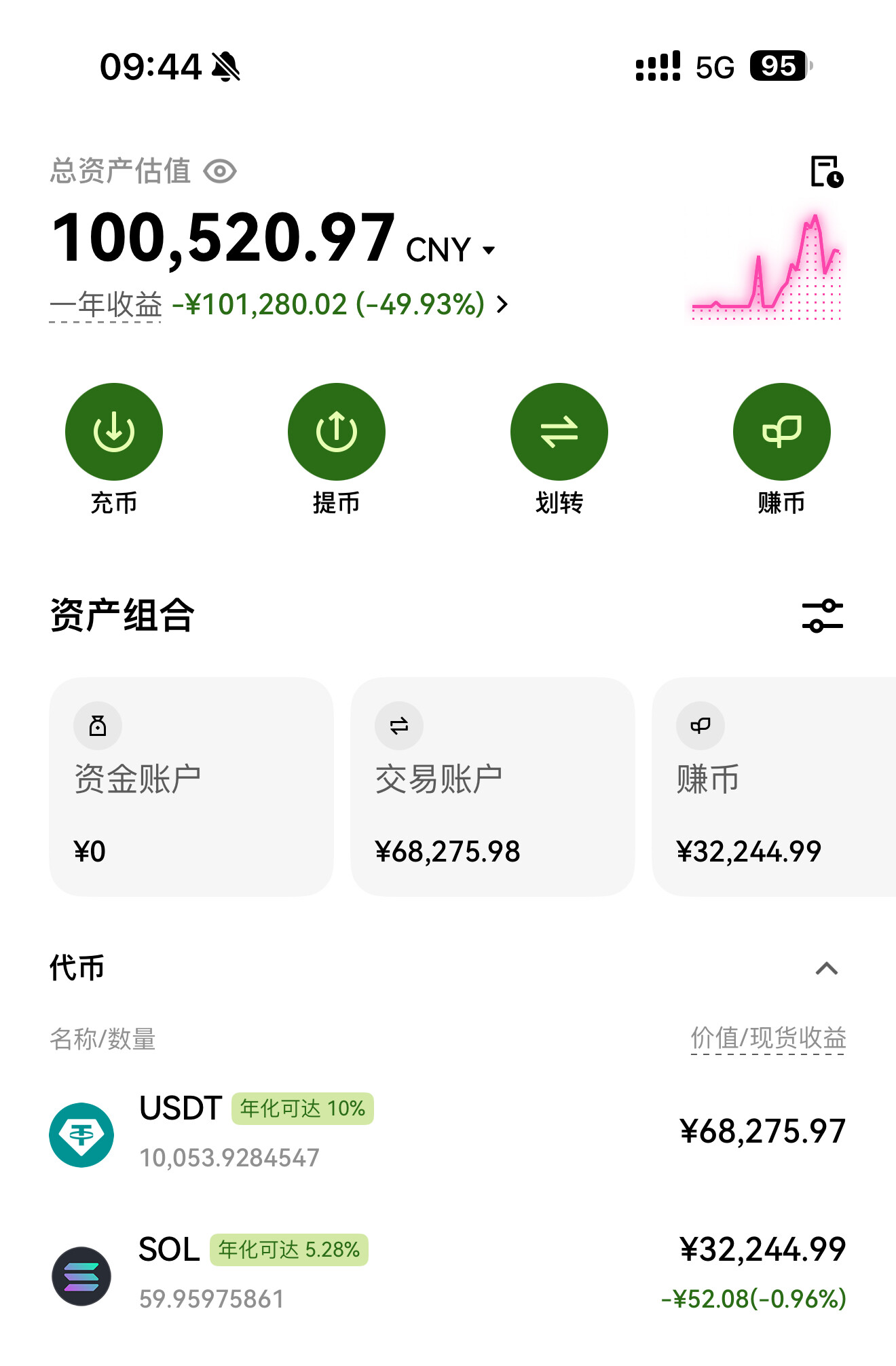 2026年7月8日，SOL定投第4天。--SOL＄500+