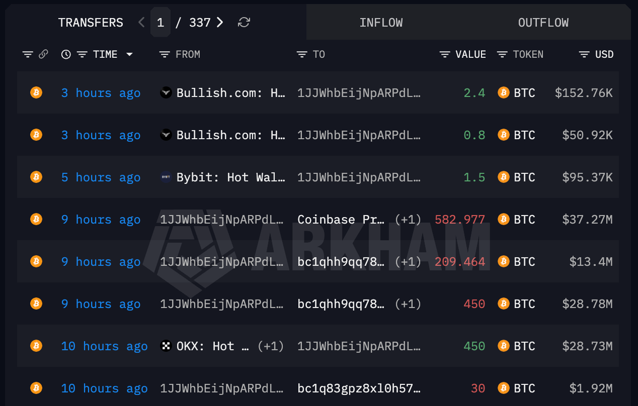 两个地址 10 小时前从 #OKX 提出 550 枚 $BTC ，价值 3505 万美元--Ai姨