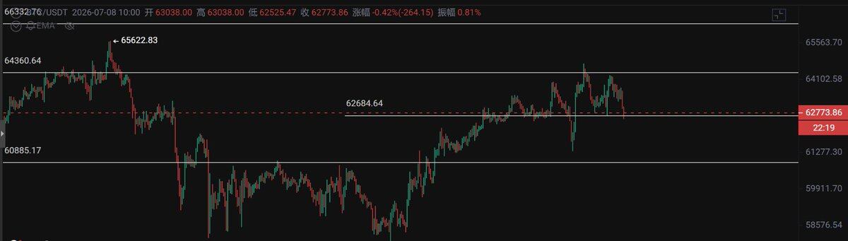 7🈷️8日 $BTC 综合行情分析--Crypto_心诚