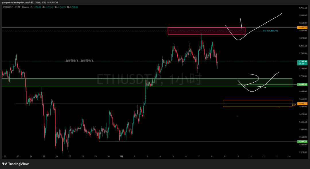 ETH分析--泉哥带你飞