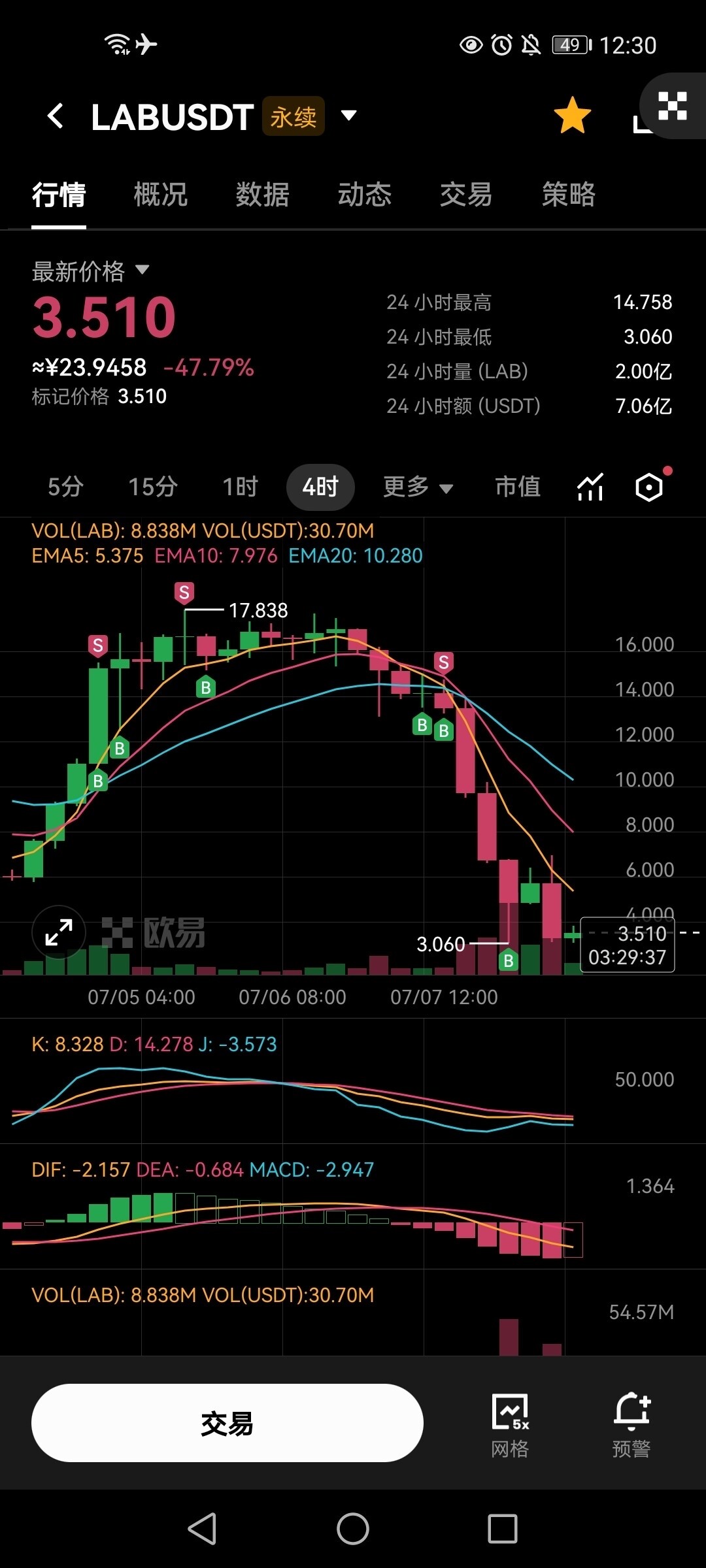 我是中线情报哥，盯了下$LAB 这走势，狗庄出货实锤了！--中线情报哥
