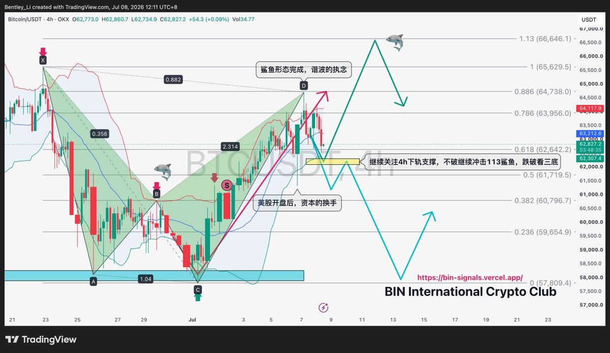 BTC 饼子基本如预期，完成鲨鱼后的回调，看下4h支撑，不破继续冲击113鲨鱼，跌破很危险，三底概率不小，目前中间位置，以观望为主，可以选择玩玩山寨--BIN哥的₿圈剧本｜BIN哥社区