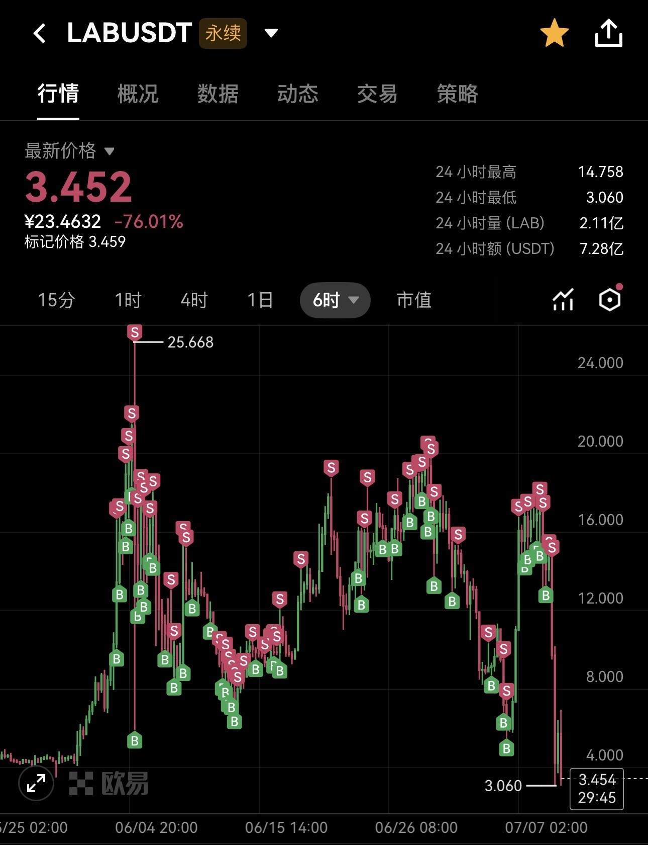 $LAB 兄弟们这个币从涨到25那波，我就一直做。--醉卧美人膝📈    醒掌天下钱  💰